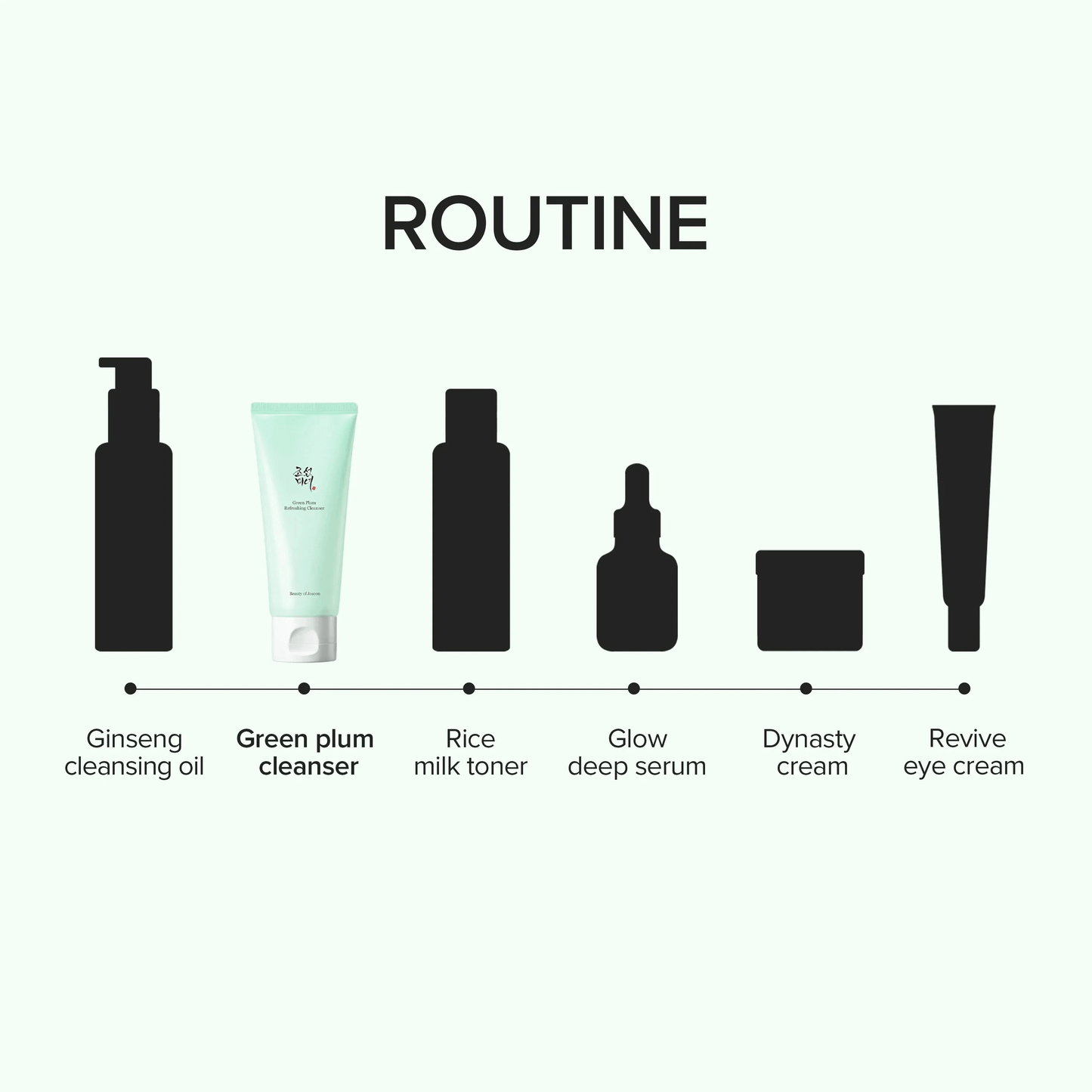 Routine skincare steps featuring Beauty of Joseon Green Plum Refreshing Cleanser among other products.