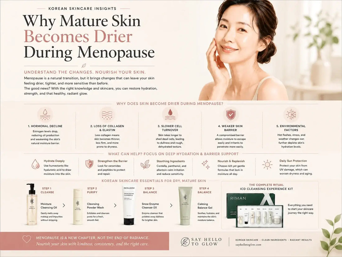 Why Mature Skin May Become Drier During Menopause infographic with Korean face products tips and skincare solutions.