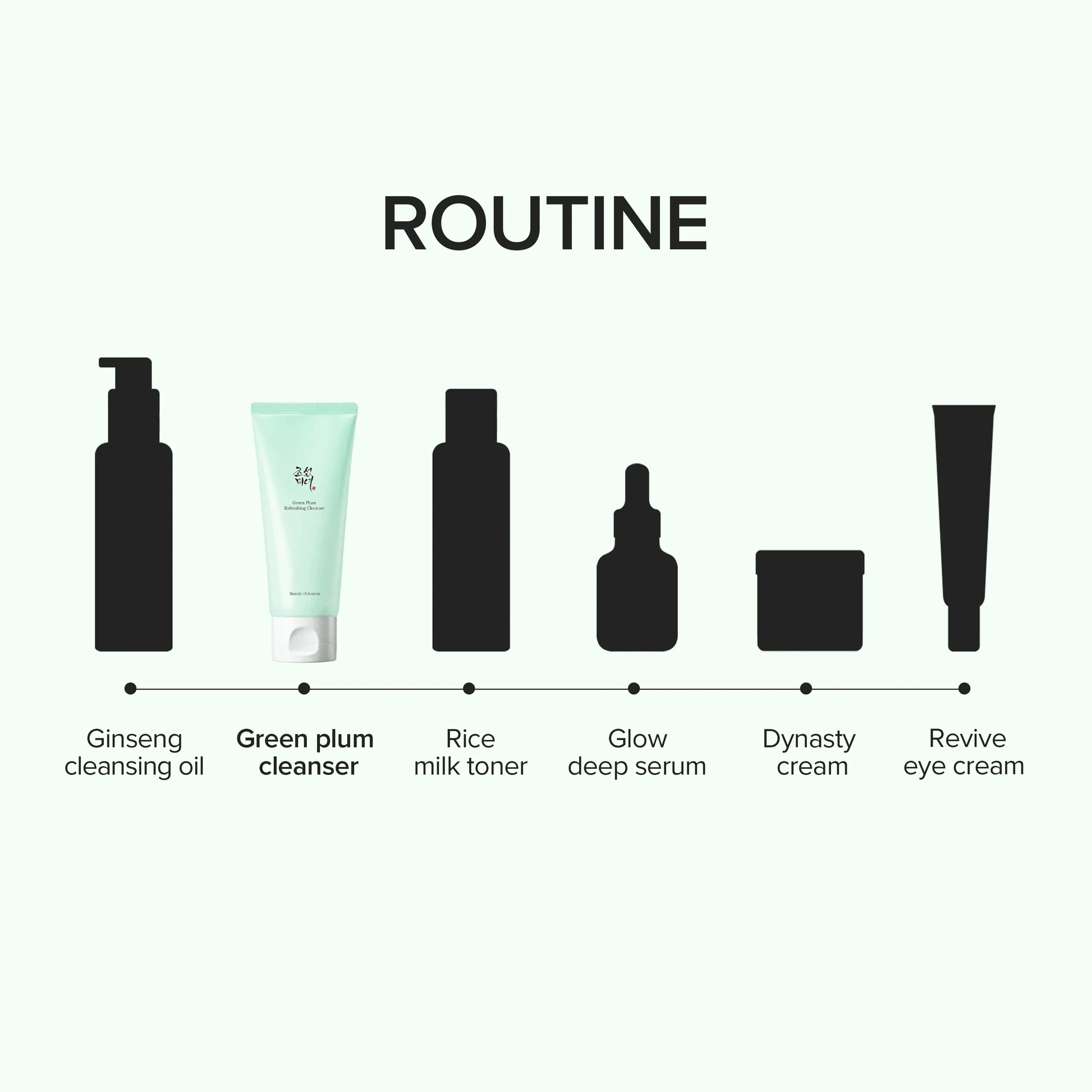 Routine skincare steps featuring Beauty of Joseon Green Plum Refreshing Cleanser among other products.