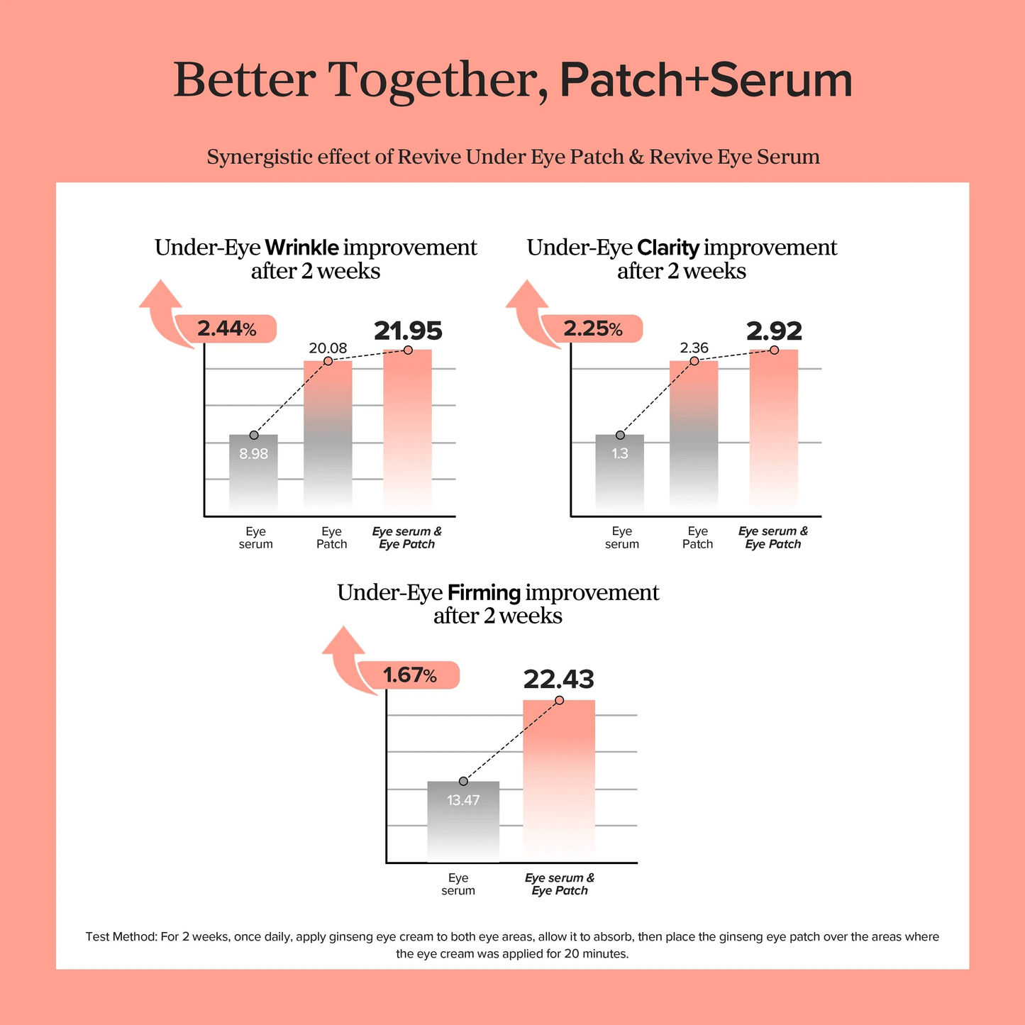 Beauty of Joseon Revive Eye Serum Ginseng Retinal benefits chart comparing under-eye improvements.
