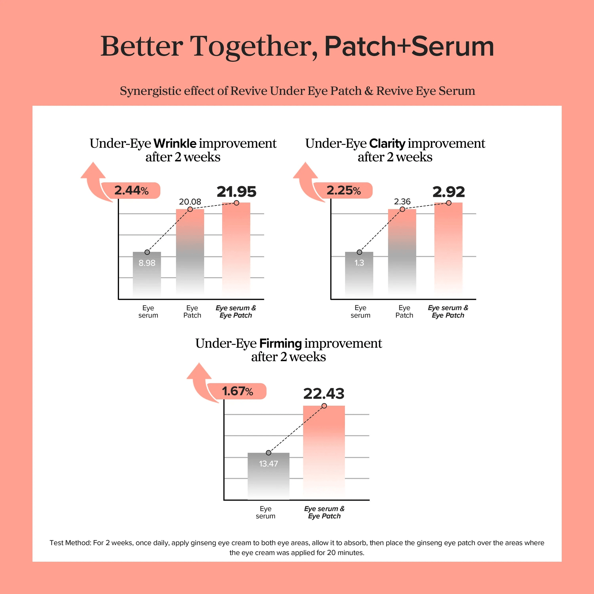 Beauty of Joseon Revive Eye Serum Ginseng Retinal benefits chart comparing under-eye improvements.