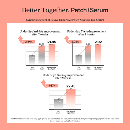 Beauty of Joseon Revive Eye Serum Ginseng Retinal benefits chart comparing under-eye improvements.