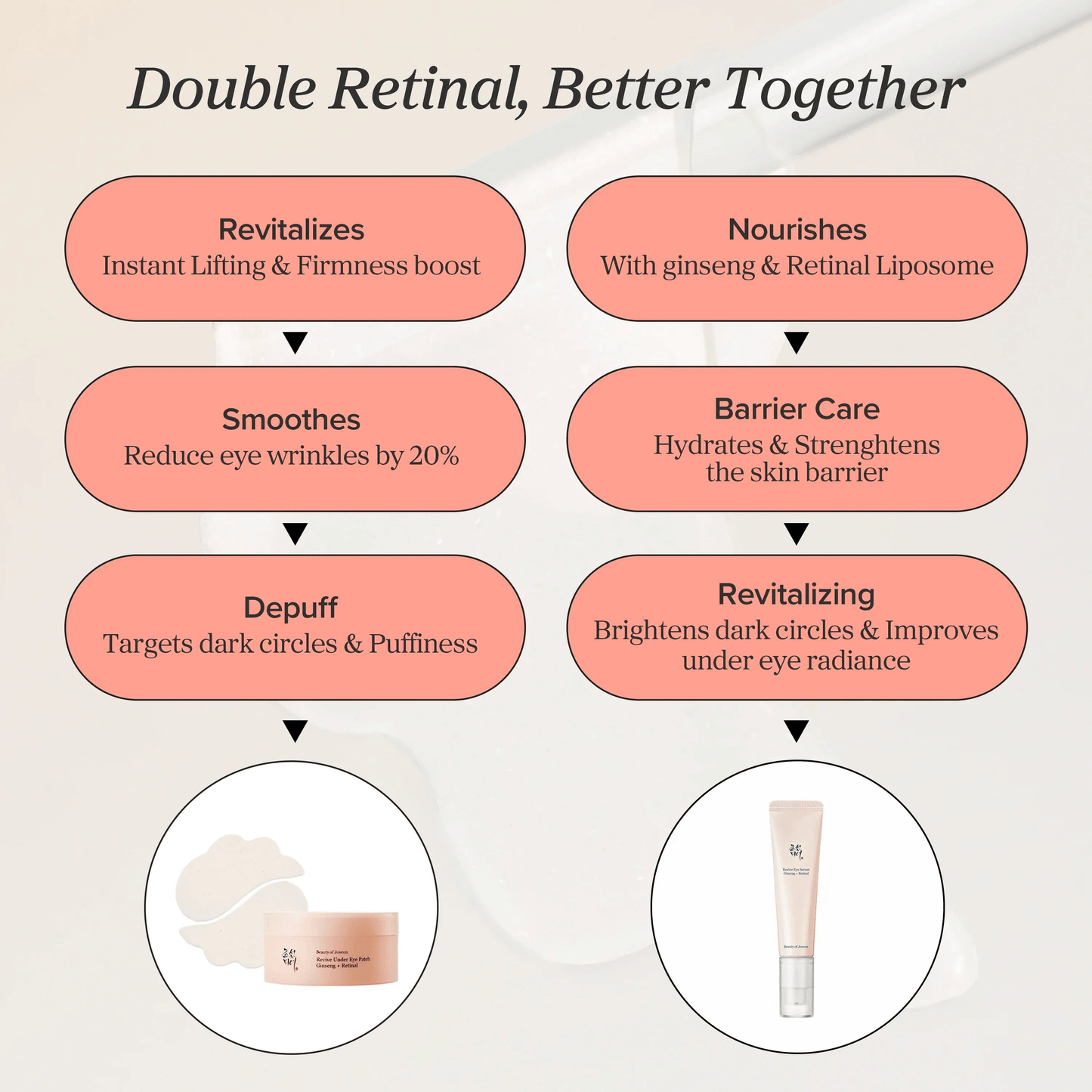 Infographic showcasing benefits of Beauty of Joseon Revive Eye Serum Ginseng Retinal including revitalization and nourishment.