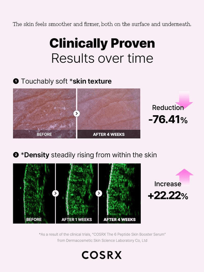 COSRX The 6 Peptide Skin Booster Serum clinically proven results over time, showing skin texture improvement and density increase.