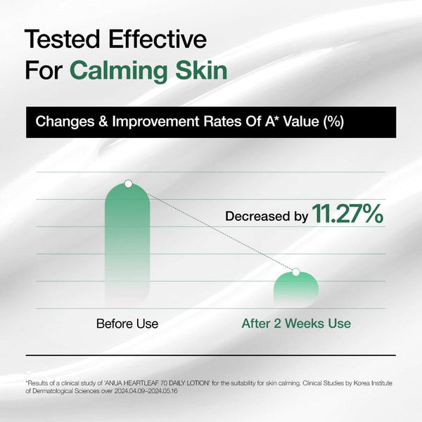 Anua Heartleaf 70 Daily Lotion effectiveness chart for calming skin showing 11.27% improvement after 2 weeks.