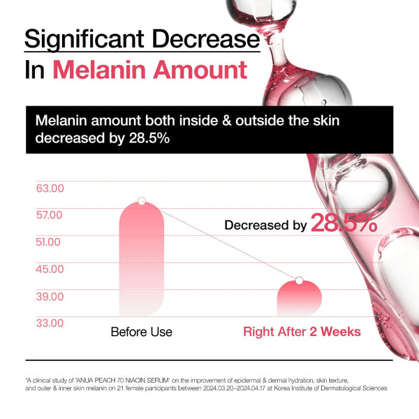 Anua Peach 70 Niacin Serum effectiveness chart showing significant decrease in melanin amount by 28.5% after two weeks.
