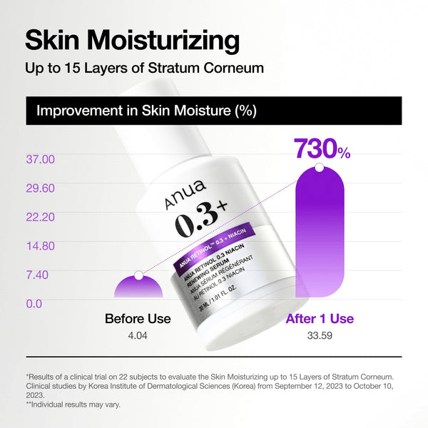 Anua Retinol 0.3 + Niacin Renewing Serum moisture improvement chart showing 730% increase after one use.