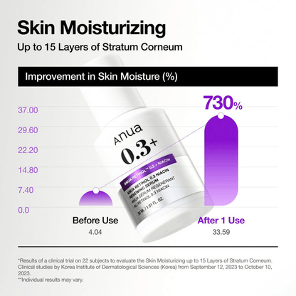 Anua Retinol 0.3 + Niacin Renewing Serum moisture improvement chart showing 730% increase after one use.