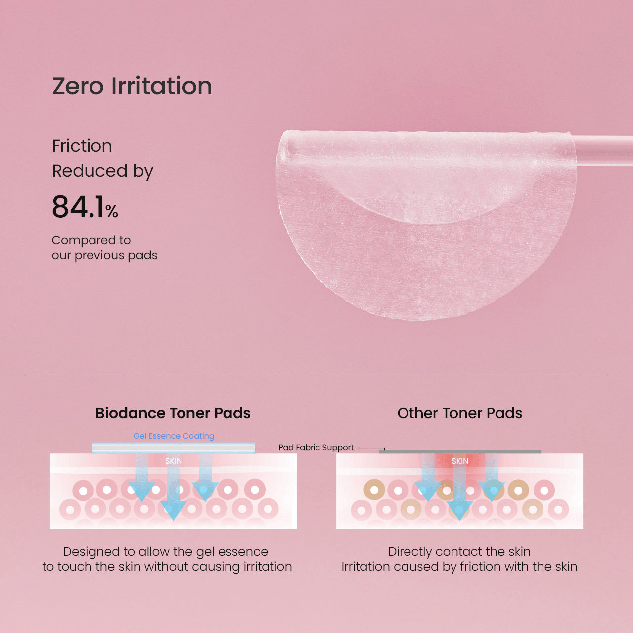 Biodance Collagen Gel Toner Pads comparison showing reduced friction by 84.1% for zero irritation.