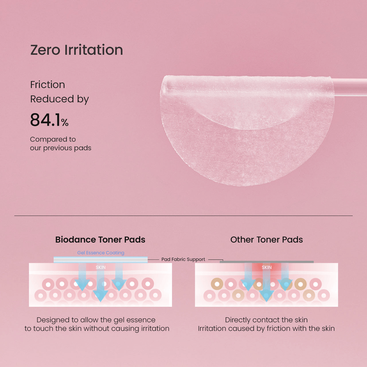 Biodance Collagen Gel Toner Pads comparison showing reduced friction by 84.1% for zero irritation.