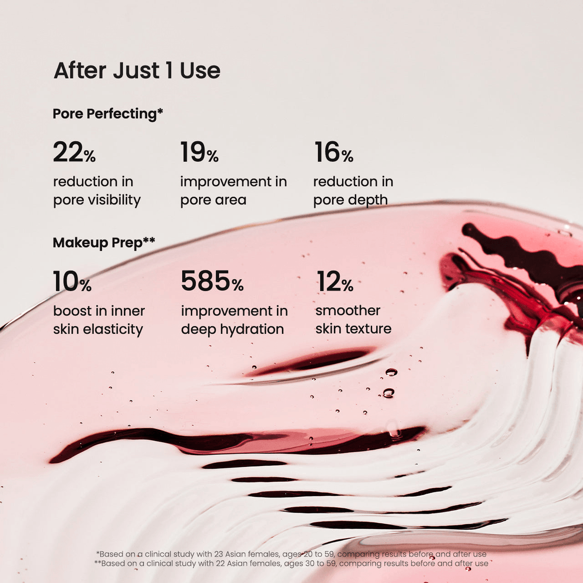 Biodance Pore Perfecting Collagen Peptide Serum results: 22% reduction in pore visibility, 10% boost in skin elasticity, and 585% improvement in hydration.
