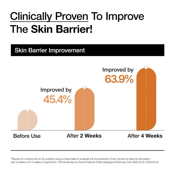 Clinically proven results for skin barrier improvement from Anua 7 Rice Ceramide Hydrating Barrier Serum