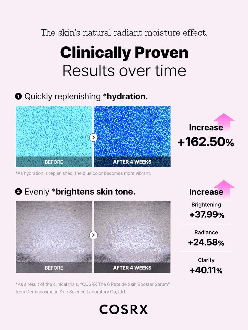 COSRX The 6 Peptide Skin Booster Serum results showing hydration and brightness improvement over time.