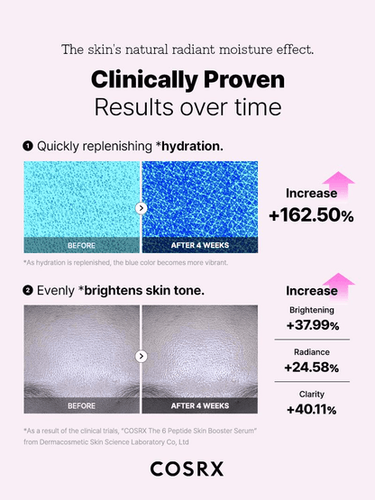 COSRX The 6 Peptide Skin Booster Serum results showing hydration and brightness improvement over time.