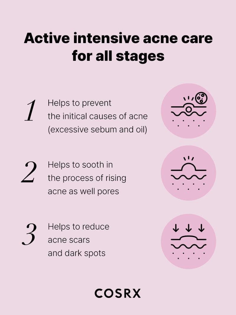 COSRX The Niacinamide 15 Serum Active intensive acne care benefits illustrated with three points for all stages by COSRX.