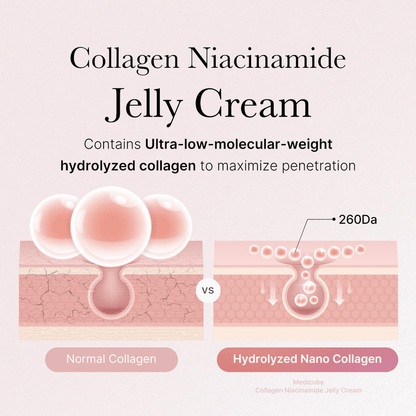Collagen Niacinamide Jelly Cream image comparing normal collagen vs hydrolyzed nano collagen | Medicube Collagen Niacinamide Jelly Cream