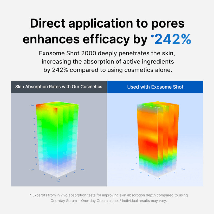 Infographic showing the efficacy of Medicube Zero Exosome Shot increasing ingredient absorption by 242% compared to cosmetics alone.