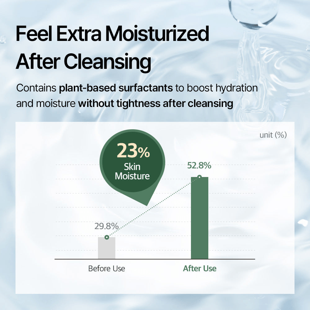 mixsoon Centella Cleansing Foam benefits chart showing 23% skin moisture increase after use.