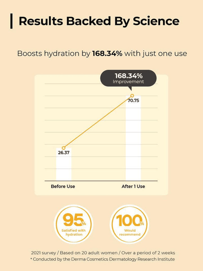 Graph showing COSRX Full Fit Propolis Light Ampoule boosts hydration by 168.34% after one use with satisfaction rates.