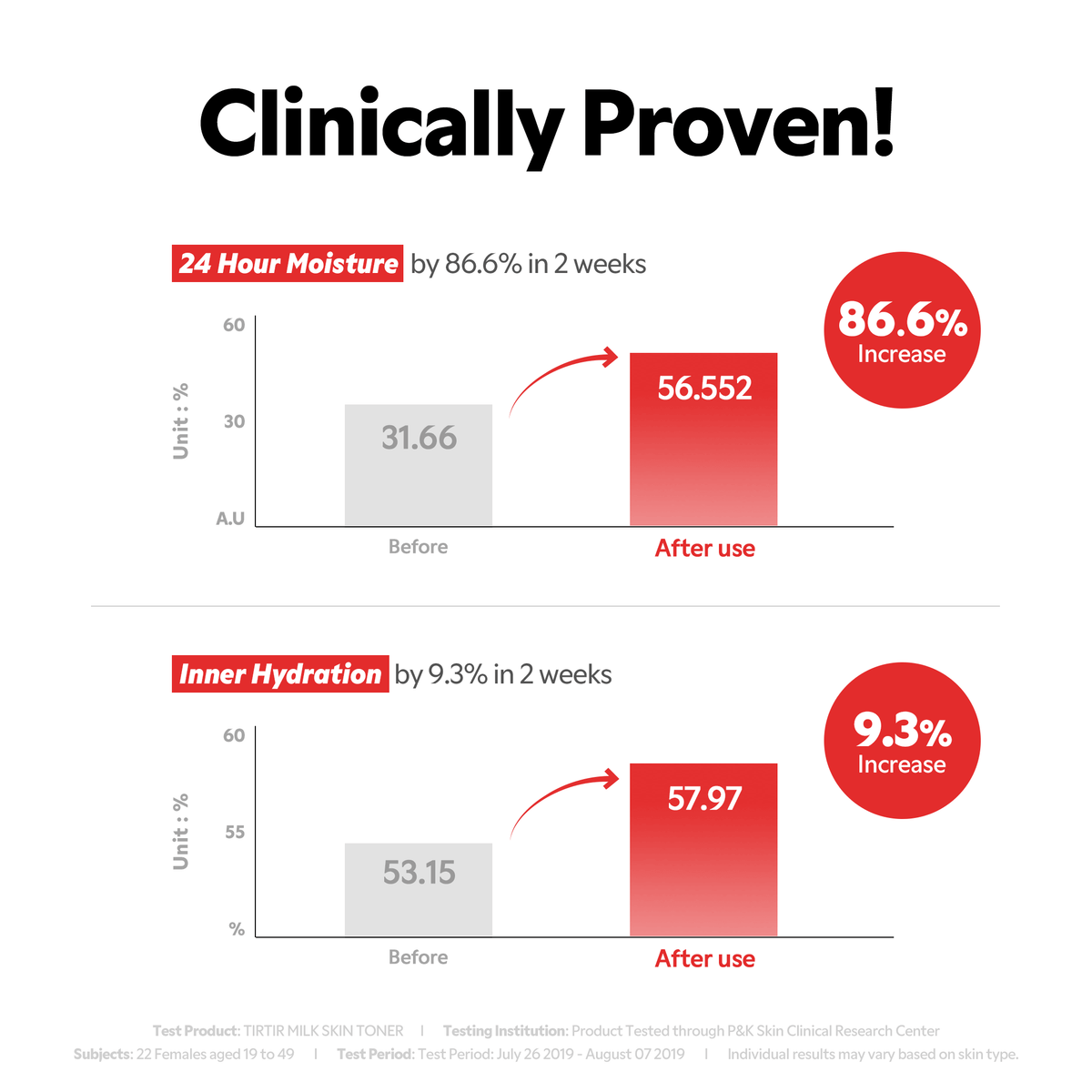 Clinically Proven results of TIRTIR Milk Skin Toner | Korean Skincare Products showing 86.6% moisture increase and 9.3% hydration increase.